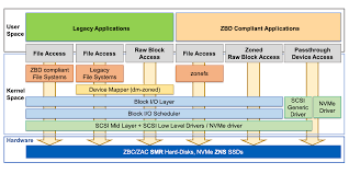 linux kernel zoned storage support