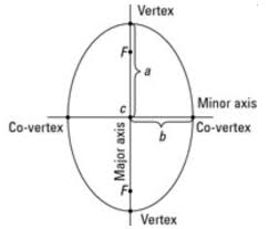 Center Vertices Foci And Eccentricity