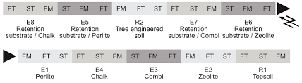 engineered soils and seed mi