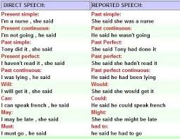 Reported Speech Reported Speech English Grammar Tenses