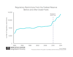 Dodd Frank And The Federal Reserves Regulations Mercatus