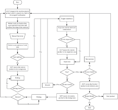 business process flowchart in the