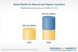 natural and organic cosmetics global