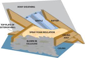 attic insulation methods structure