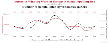 Correlation Vs Causation Writing Research In The