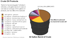 Api Base Oil Definitions Global Industrial Solutions