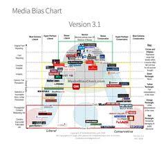 15 Best Media Bias Images Media Bias Media Literacy Politics