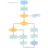 Flow Chart For Process Laundry Business Process Flow Chart