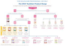 77 Explanatory Infant Nutrition Guidelines Chart