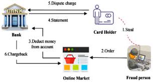 While this has hitherto been tackled through data analysis techniques, the resemblances between this and other problems, like the design of recommendation systems and of. Enhanced Credit Card Fraud Detection Based On Svm Recursive Feature Elimination And Hyper Parameters Optimization Sciencedirect