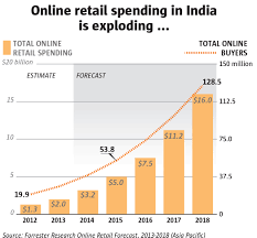 Amazon In India Chart1 Jpg