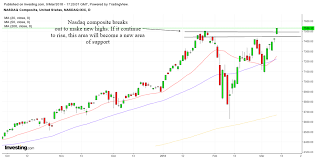 Nasdaq Composite Index Breaks Out Into New Highs