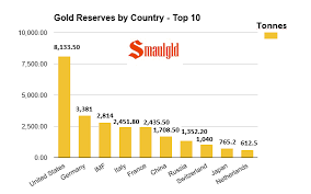 Chart 2015s Top 20 Nations With Gold Reserves Economic