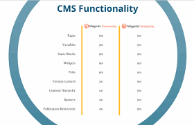 Magento Community Vs Enterprise Edition Mofluid Com