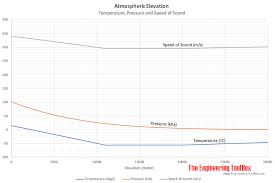 Elevation Temperature And Air Pressure