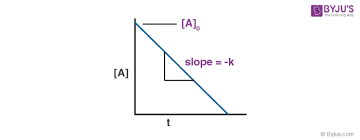 Integrated Rate Equation Using