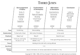 Book Of Third John Overview Insight For Living Ministries