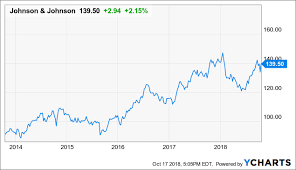Buy Johnson Johnson For Dividend Growth And Steady