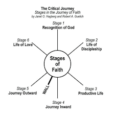 Learning Growing Together 4 Stages Of Faith