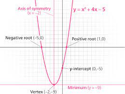 How To Find Quadratic Line Of Symmetry