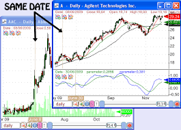 How To Synchronize Stock Charts