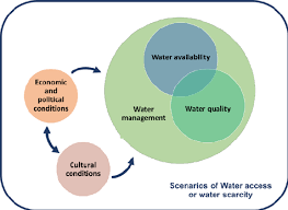 Components Of Water Scarcity Assessment Source Authors