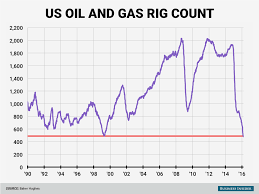 Us Rig Count Falls To The Lowest Level On Record Business