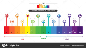 Ph Scale Image The Ph Scale Universal Indicator Ph Color