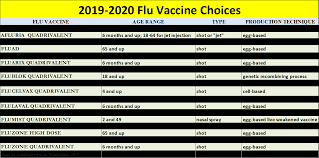 Flu Shot Options For 2019 2020 Flu Season Askapatient Com