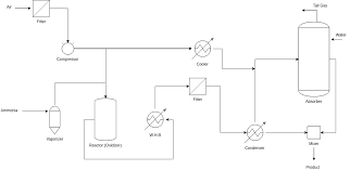 Chemicals Manufacturing 2 Process Flow Diagram Example