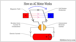 ac motor manufacturers ac motor suppliers