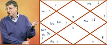 Indu Lagna Financial Strength Horoscope Astrosharmistha