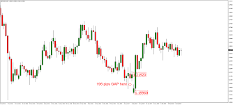 Trading The Gap Forex Trading Strategy Fx Trading