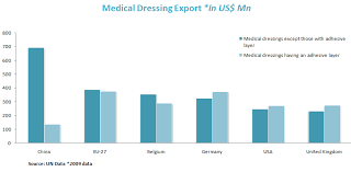 Medical Supply Industry Trends Statistics