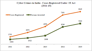 Cyber Crimes In India Which State Tops The Chart Factly