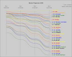Booker Regionals 2005 Bumps Charts