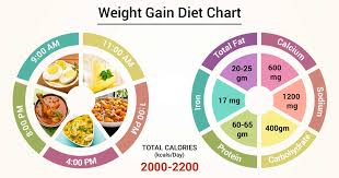 weight gain t chart