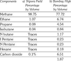 indigenous natural gas composition