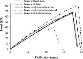 Experimental Behavior Of Laminated Veneer Lumber Lvl