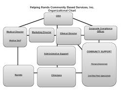 Organizational Structure Helping Hands Community Based Service