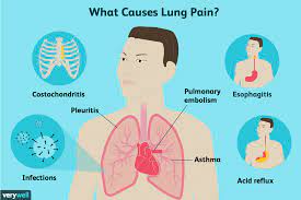 Gets worse when you breathe in and out. Lung Pain Causes Treatment And When To See A Doctor