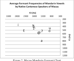 Figure 2 From Acoustic Analysis Of Mandarin Vowels