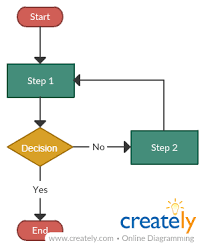 Flowchart Basics How To Create Flowcharts Like A Process