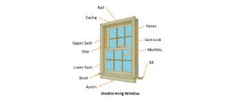 parts of a window window terminology