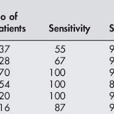 value of serum lipase in the diagnosis