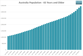 Charts Australias Population Hit A Record High In 2014