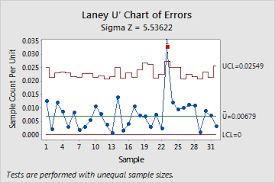 Example Of Laney U Chart Minitab