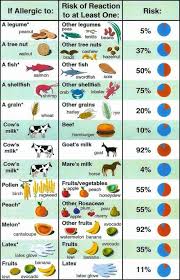 Food Allergies Chart Prosvsgijoes Org