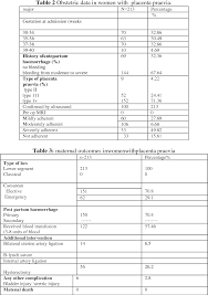 The placenta is near the opening of the cervix, on one side, but does not. Table 2 From Incidence Of Placenta Previa Management Andmaternal Outcome In Region Of Taif Ksa Semantic Scholar