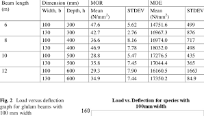 cadru glulam beam span table